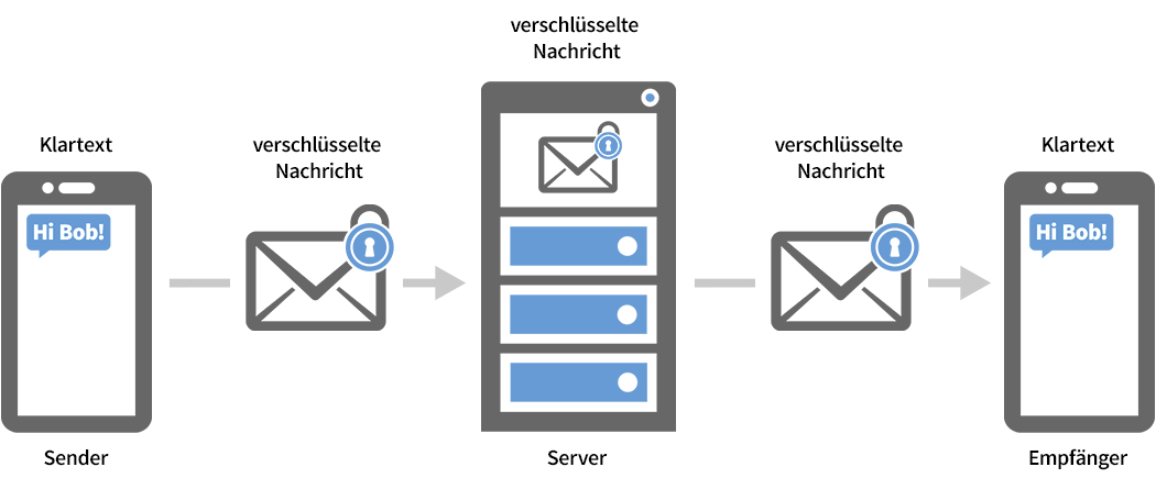 Ende-zu-Ende-Verschlüsselung Schema