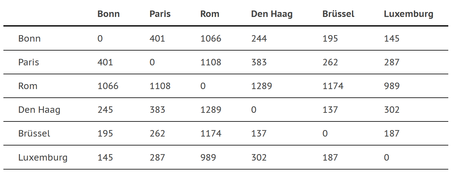 Graph Beispiel