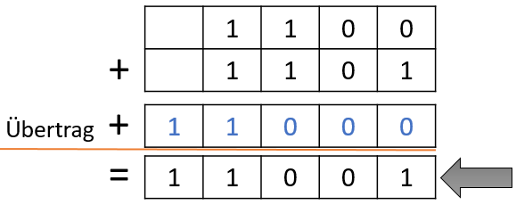 Addition mit Übertrag