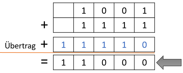 Addition weiteres Beispiel