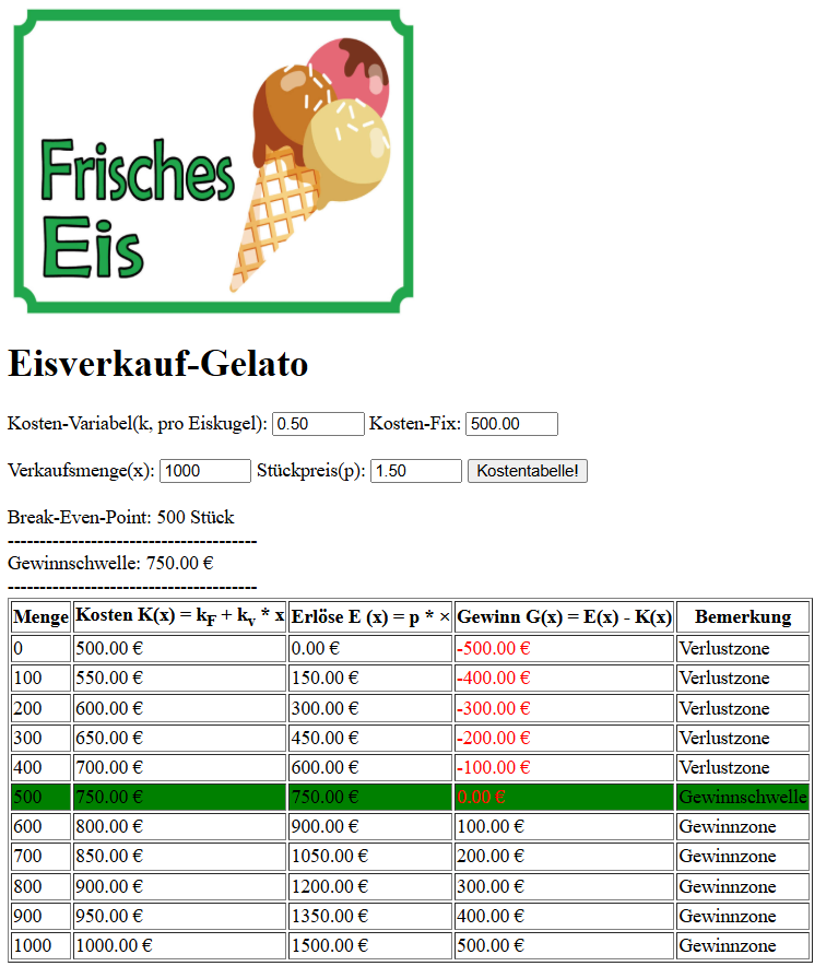 Vorschau Gewinnschwelle Diagramm