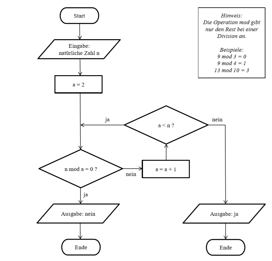 PAP Vergleich zweier Zahlen