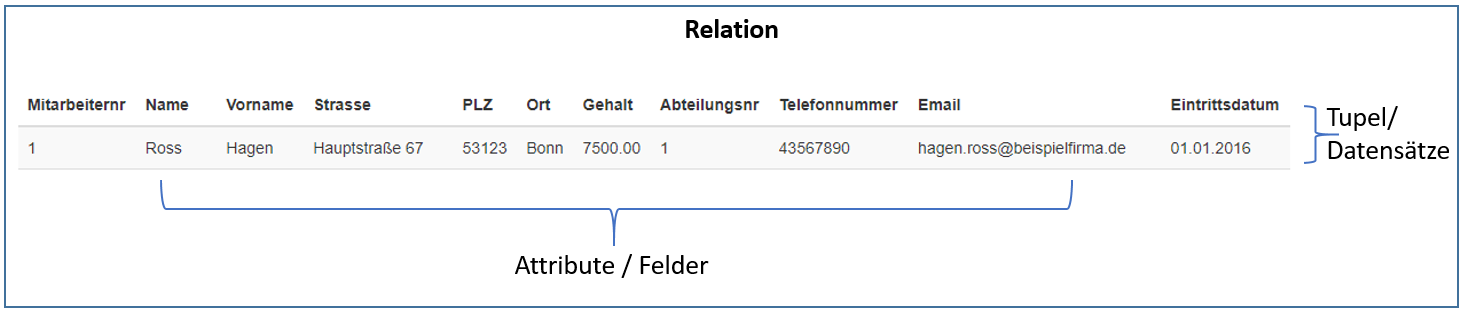 Relationen Darstellung