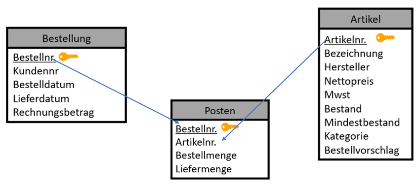 Tabellenverknuepfung