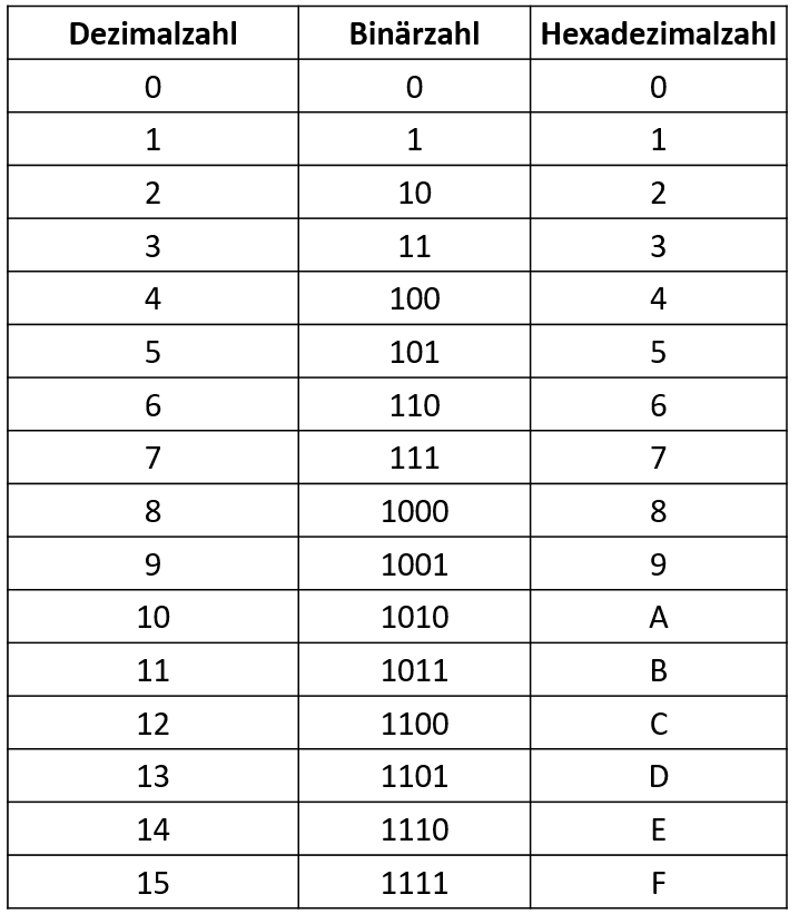 Tabelle: Dezimal, Binär, Hexadezimal von 0 bis 15