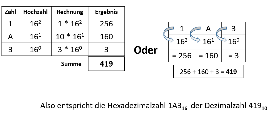 Rechenweg: 1A3 hexadezimal = 419 dezimal